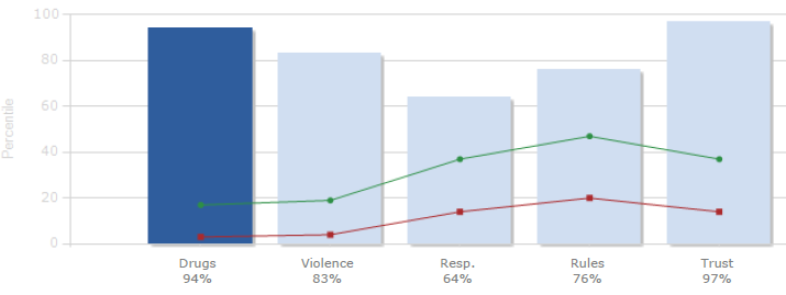 Percentile Graph by Question Type